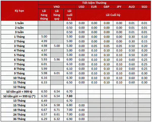 Lãi suất ngân hàng Techcombank tháng 6/2021